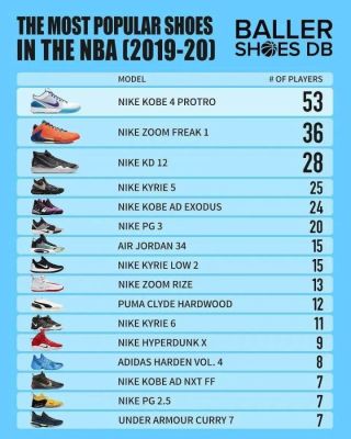 学会了吗NBA球员最爱上脚的球鞋榜单！科比战靴占据榜首！