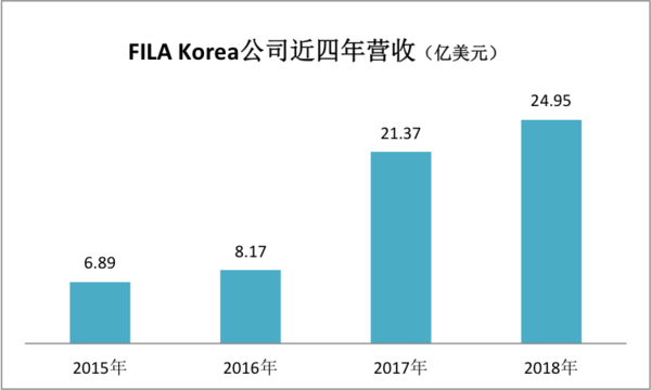 席卷中国市场的FILA，在全球什么水平？