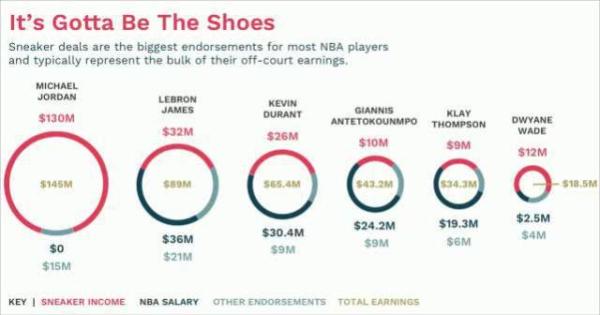美媒发布NBA球鞋年收入榜！第一无悬念，詹科杜库加一起都不如他